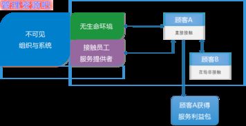 一個(gè)資深互聯(lián)網(wǎng)策劃的自白 產(chǎn)品、用戶與服務(wù)，三者缺一不可